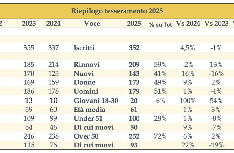 Tesseramento, verso un risultato straordinario