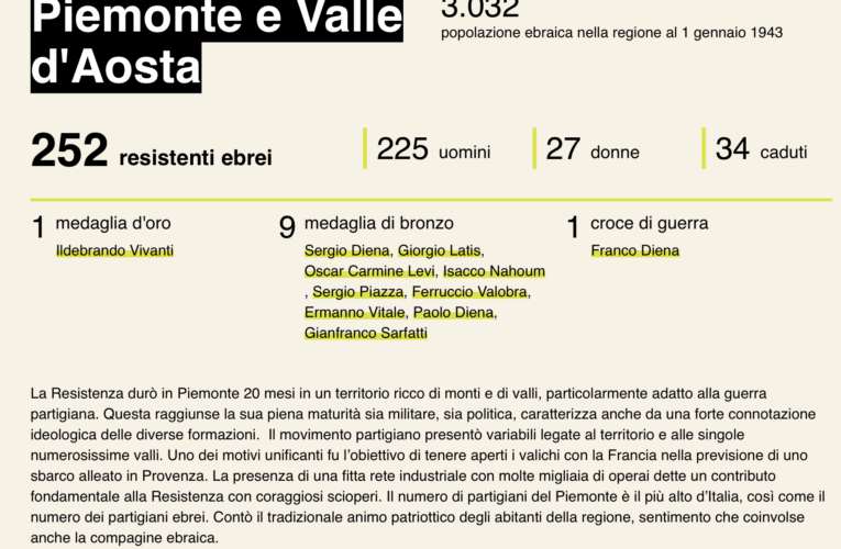 I partigiani ebrei